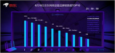 618激烈商戰落幕,斐訊戰績斐然,產品售罄