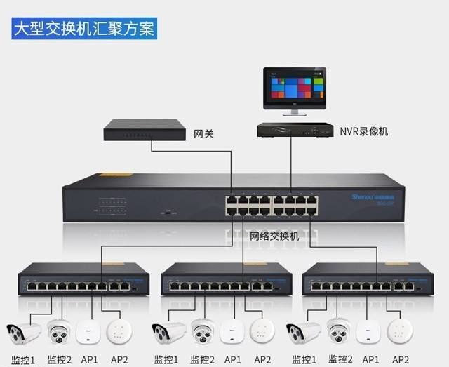 poe交換機(jī)直接通過(guò)網(wǎng)線接到支持poe供電的無(wú)線ap和網(wǎng)絡(luò)攝像機(jī)上,這種